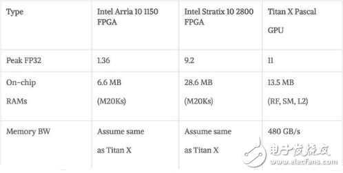 在DNN算法领域 未来FPGA与CPU的性能对比分析,在DNN算法领域 未来FPGA与CPU的性能对比分析,第4张