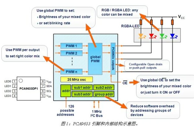 基于PCA9633系列LED驱动器的内部结构及驱动原理解析,第2张 基于PCA9633系列LED驱动器的内部结构及驱动原理解析,基于PCA9633系列LED驱动器的内部结构及驱动原理解析,第2张