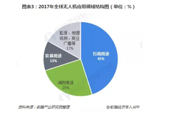 军用无人机和消费无人机成热点 2018全球无人机行业发展现状与竞争格局分析,第4张