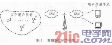 一种基于GSM的远程医疗自动呼救系统详解,一种基于GSM的远程医疗自动呼救系统详解,第2张