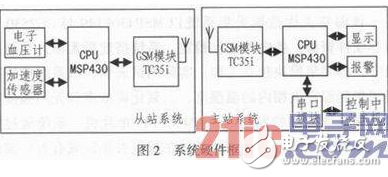 一种基于GSM的远程医疗自动呼救系统详解,一种基于GSM的远程医疗自动呼救系统详解,第3张