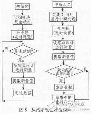 一种基于GSM的远程医疗自动呼救系统详解,一种基于GSM的远程医疗自动呼救系统详解,第7张