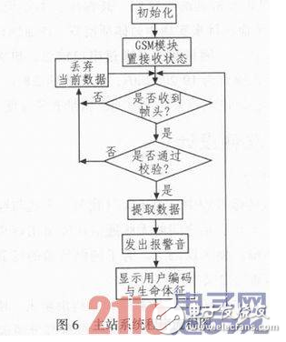 一种基于GSM的远程医疗自动呼救系统详解,一种基于GSM的远程医疗自动呼救系统详解,第8张