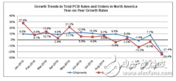 2019年1月份北美PCB销售订单量大幅下落,2019年1月份北美PCB销售订单量大幅下落,第3张