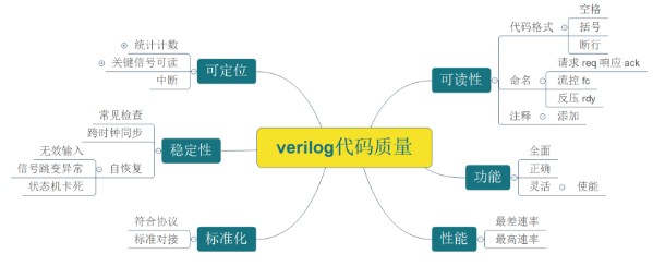 高质量Verilog代码有什么特点,高质量Verilog代码有什么特点,第2张