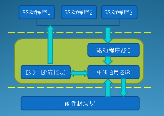 Linux中断（interrupt）子系统之一：中断系统基本原理,第3张