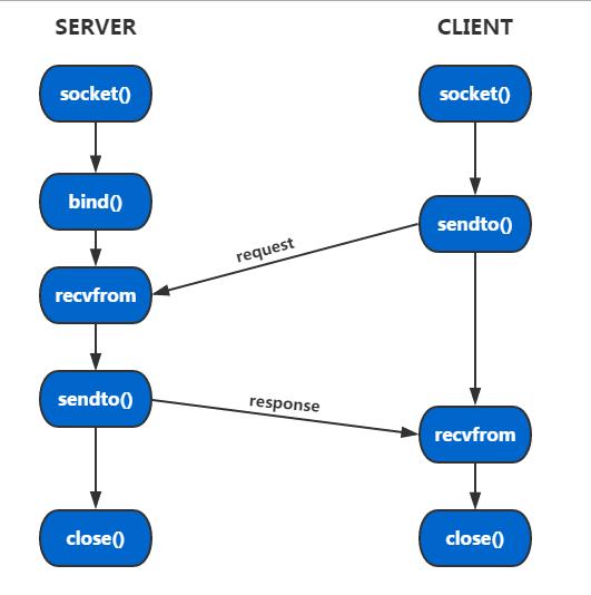 Linux编程中的UDP SOCKET,第2张