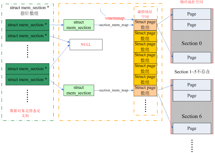 了解并学习Linux内存模型,第5张