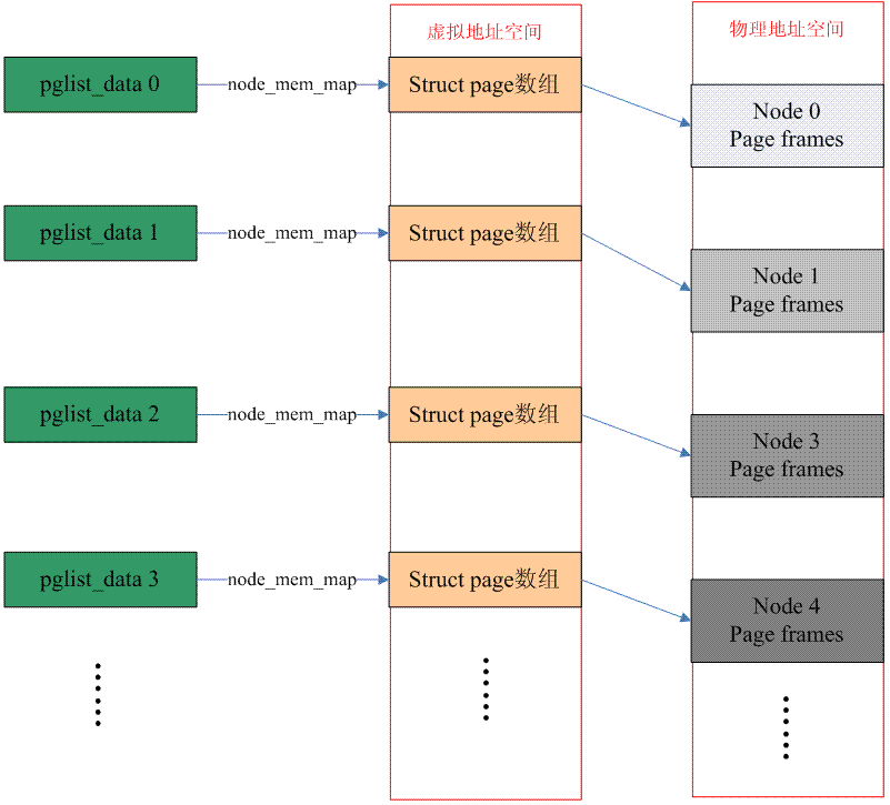 了解并学习Linux内存模型,第3张