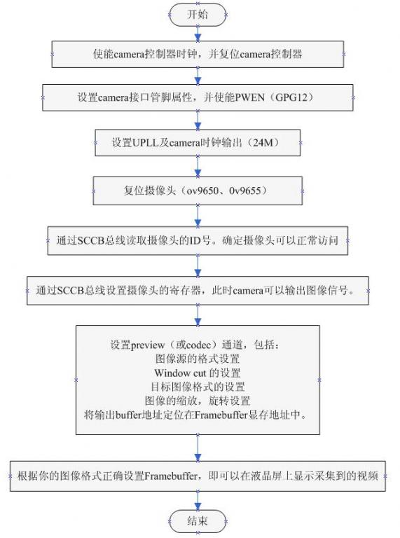 基于V4L2的视频驱动开发,第11张 基于V4L2的视频驱动开发,第11张