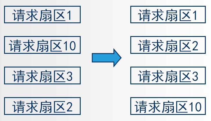 需要了解Linux块设备驱动的过程,第2张