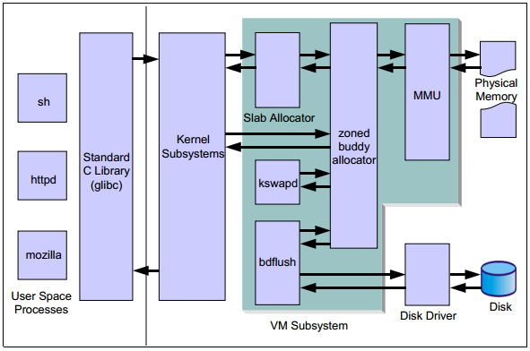 Linux性能及调优指南:内存架构,第4张 Linux性能及调优指南:内存架构,第4张