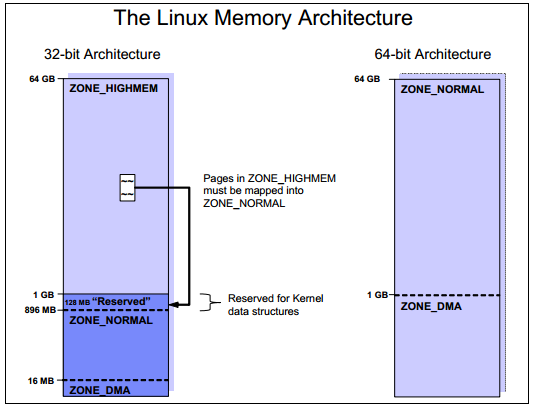 Linux性能及调优指南:内存架构,第2张 Linux性能及调优指南:内存架构,第2张