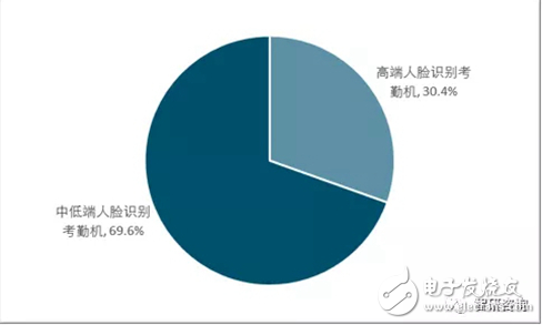 我国人脸识别考勤机行业产量增长迅速 产品逐渐趋于成熟,我国人脸识别考勤机行业产量增长迅速 产品逐渐趋于成熟 ,第5张