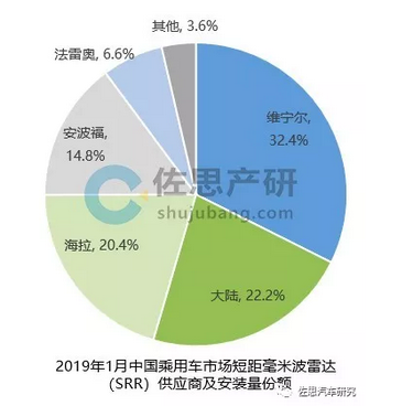 2019年1月中国毫米波雷达市场,维宁尔SRR夺冠占32.4%,博世LRR称雄占40.1%,第2张 2019年1月中国毫米波雷达市场,维宁尔SRR夺冠占32.4%,博世LRR称雄占40.1%,第2张