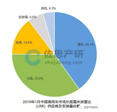 2019年1月中国毫米波雷达市场,维宁尔SRR夺冠占32.4%,博世LRR称雄占40.1%,第3张 2019年1月中国毫米波雷达市场,维宁尔SRR夺冠占32.4%,博世LRR称雄占40.1%,第3张