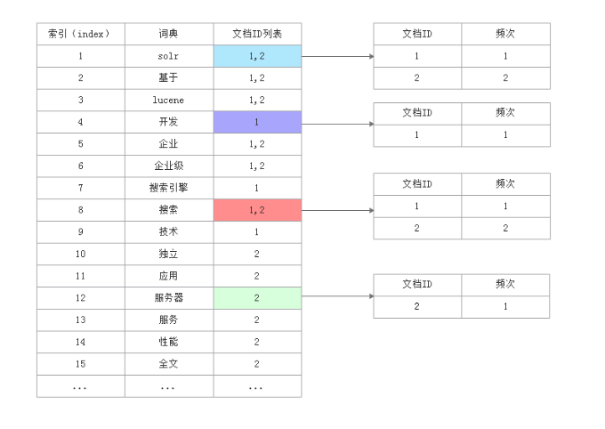 Solr如何管理索引库,Solr如何管理索引库,第2张