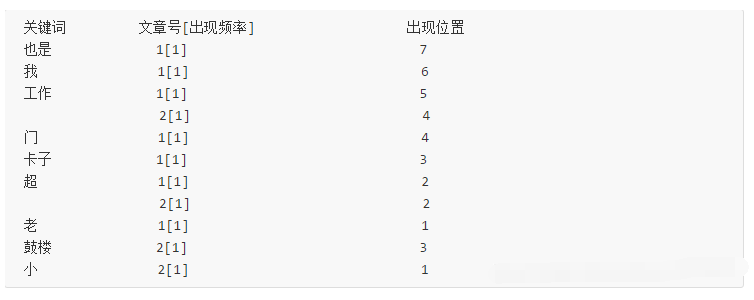 Solr的工作原理以及全文检索实现原理,第5张 Solr的工作原理以及全文检索实现原理,Solr的工作原理以及全文检索实现原理,第5张