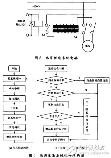 无线传感器网络在智能灌溉系统中的应用,第6张