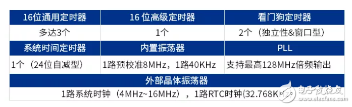 艾派克APM32F103系列MCU，助力产品性能优势更大化！,艾派克APM32F103系列MCU，助力产品性能优势更大化！,第3张