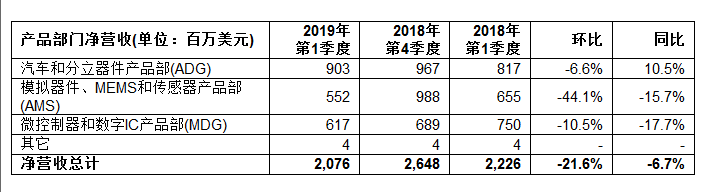 意法半导体2019年第一季度财报出炉,意法半导体2019年第一季度财报出炉,第3张