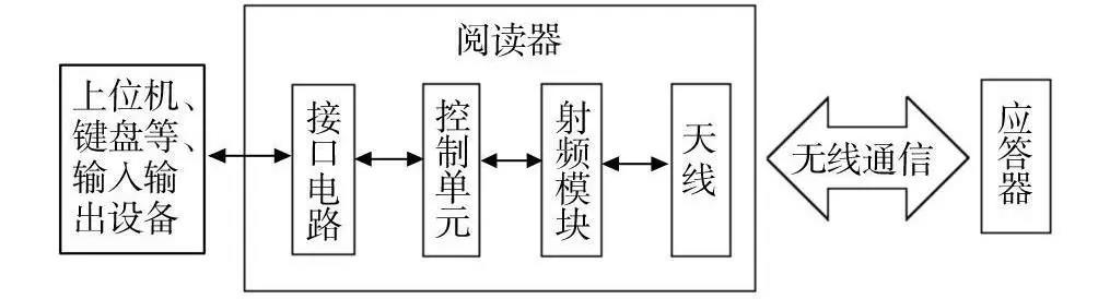基于RFID技术的智能库架管理系统设计流程剖析,第2张 基于RFID技术的智能库架管理系统设计流程剖析,基于RFID技术的智能库架管理系统设计流程剖析,第2张