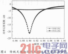 一种成本相对较低可用于金属环境的超高频RFID无源标签天线设计,第5张 一种成本相对较低可用于金属环境的超高频RFID无源标签天线设计,一种成本相对较低可用于金属环境的超高频RFID无源标签天线设计,第5张