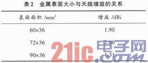一种成本相对较低可用于金属环境的超高频RFID无源标签天线设计,第7张 一种成本相对较低可用于金属环境的超高频RFID无源标签天线设计,一种成本相对较低可用于金属环境的超高频RFID无源标签天线设计,第7张
