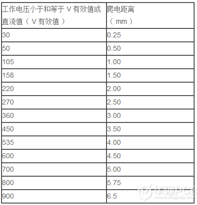 PCB设计中爬电距离与电气间隙的确定方法介绍,PCB设计中爬电距离与电气间隙的确定方法介绍,第2张