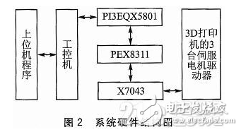 基于PCIE总线3D打印机运动控制系统提高了打印机的精度跟效率,基于PCIE总线3D打印机运动控制系统提高了打印机的精度跟效率,第3张
