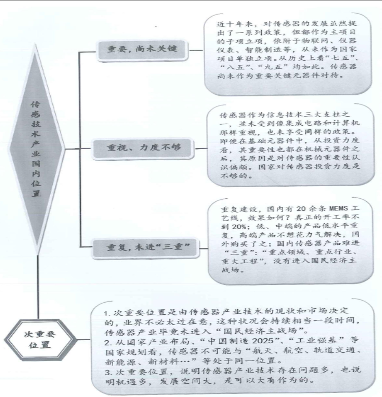 中国传感器产业面临的问题,o4YBAGAaFGSAZtFfAAdlnRl0I88055.png,第5张