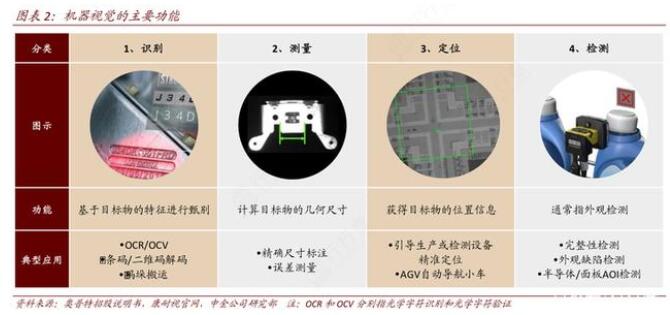 机器视觉主要功能在工业的应用,第3张 机器视觉主要功能在工业的应用,第3张