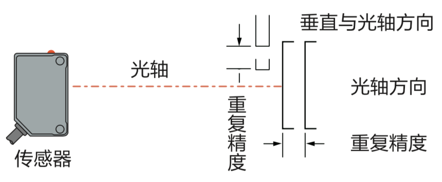 一文盘点光电传感器的专业用语,o4YBAGAzDP6AWJghAADOqPvVxNs980.png,第9张