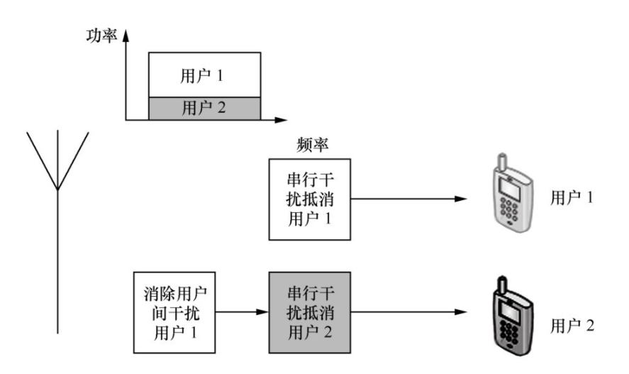NOMA与OFDM比较 NOMA系统原理分析,o4YBAGBLOSWAYdTnAAEbYn0a6js000.png,第2张