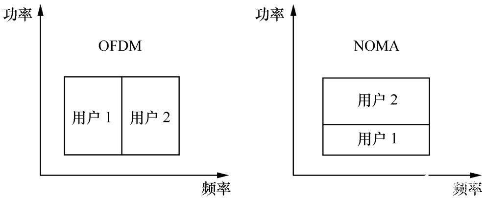 NOMA与OFDM比较 NOMA系统原理分析,20200824025726466.jpg,第4张