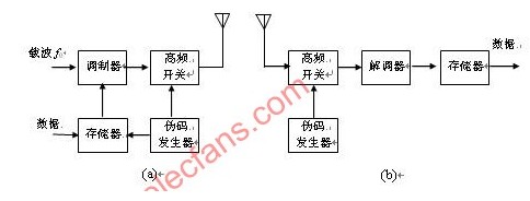 跳时扩频通信系统,第2张 跳时扩频通信系统,跳时扩频通信系统,第2张