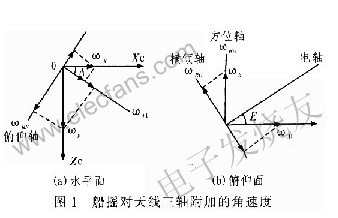 船载通信天线系统的抗扰乱设计,船载通信天线系统的抗扰乱设计,第2张