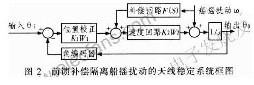 船载通信天线系统的抗扰乱设计,船载通信天线系统的抗扰乱设计,第5张