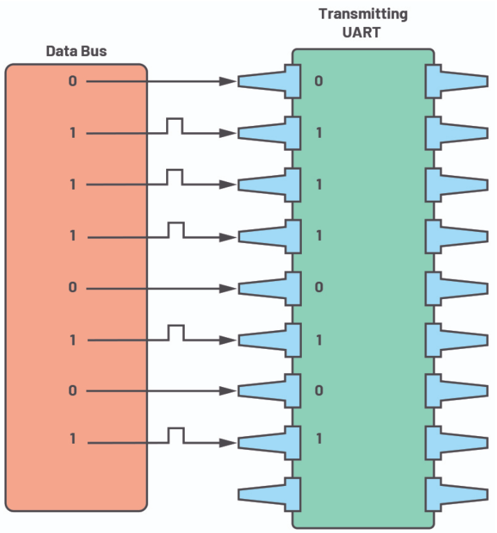 UART：了解通用异步接收器发送器的硬件通信协议,第10张