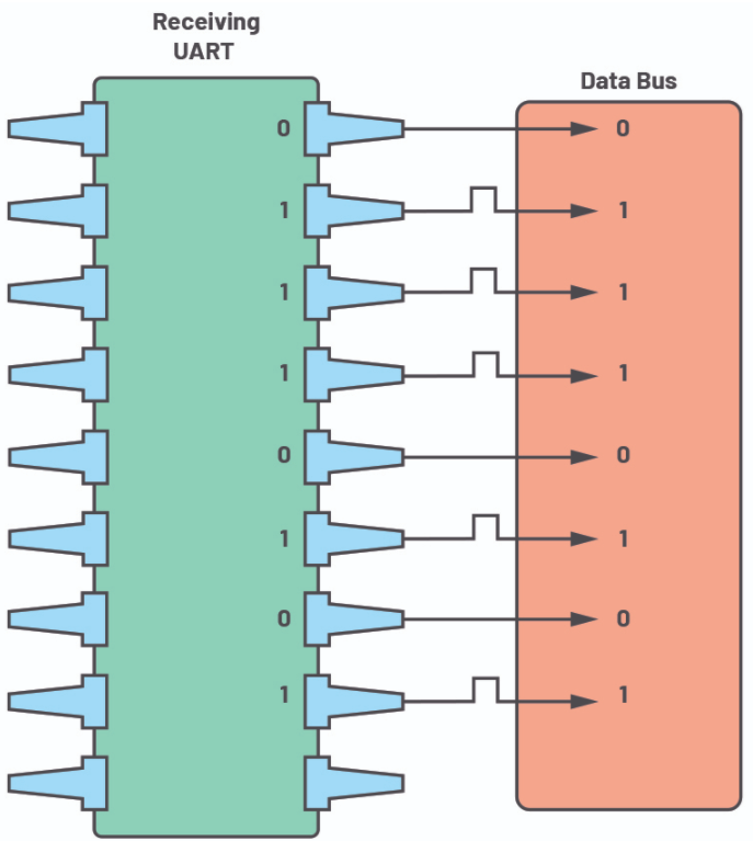 UART：了解通用异步接收器发送器的硬件通信协议,第14张