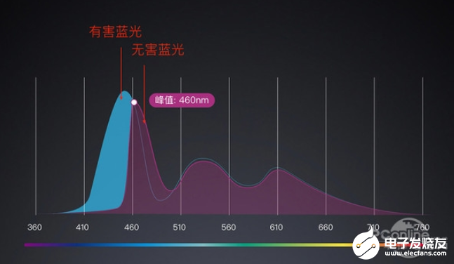 为什么电子设备开启护眼模式后,屏幕不是绿色却是黄色?,第4张 为什么电子设备开启护眼模式后,屏幕不是绿色却是黄色?,为什么电子设备开启护眼模式后,屏幕不是绿色却是黄色?,第4张