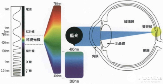 为什么电子设备开启护眼模式后,屏幕不是绿色却是黄色?,第3张 为什么电子设备开启护眼模式后,屏幕不是绿色却是黄色?,为什么电子设备开启护眼模式后,屏幕不是绿色却是黄色?,第3张