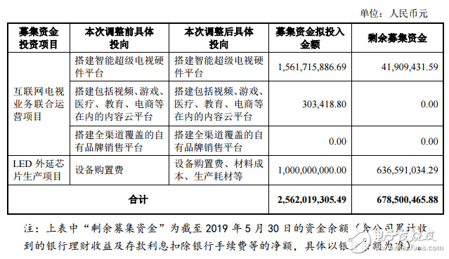 兆驰股份宣布拟对LED外延芯片生产项目具体投向进行调整,第2张 兆驰股份宣布拟对LED外延芯片生产项目具体投向进行调整,兆驰股份宣布拟对LED外延芯片生产项目具体投向进行调整,第2张