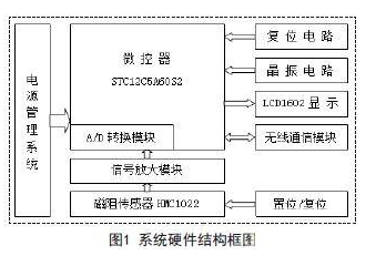 基于STC12C5A60S2单片机对路口车流量检测系统的设计,基于STC12C5A60S2单片机对路口车流量检测系统的设计,第2张