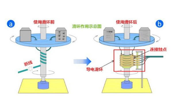滑环电刷作用及工作原理,滑环电刷作用及工作原理,第2张