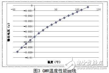 巨磁电阻磁传感器的结构和屏蔽作用介绍,第4张 巨磁电阻磁传感器的结构和屏蔽作用介绍,巨磁电阻磁传感器的结构和屏蔽作用介绍,第4张