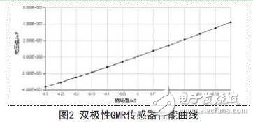 巨磁电阻磁传感器的结构和屏蔽作用介绍,第3张 巨磁电阻磁传感器的结构和屏蔽作用介绍,巨磁电阻磁传感器的结构和屏蔽作用介绍,第3张
