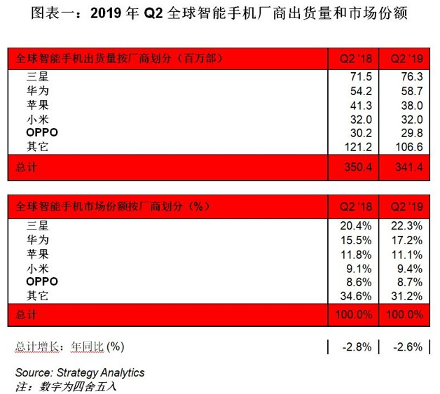 2019年Q2全球智能手机出货量显示三星第一华为第二,2019年Q2全球智能手机出货量显示三星第一华为第二,第2张