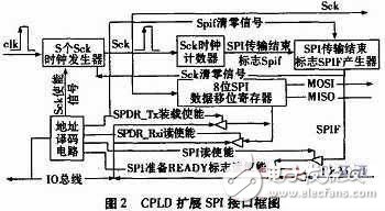 基于无线传感器网络节点模块化的SPI接口电路设计,基于无线传感器网络节点模块化的SPI接口电路设计,第3张