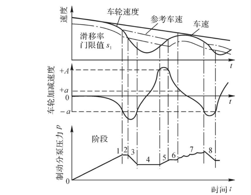 浅析ABS防抱死制动系统的控制原理,第2张 浅析ABS防抱死制动系统的控制原理,浅析ABS防抱死制动系统的控制原理,第2张